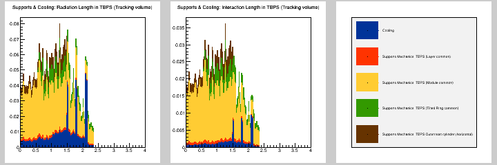 Supports & Cooling: MB in TBPS (Tracking volume)